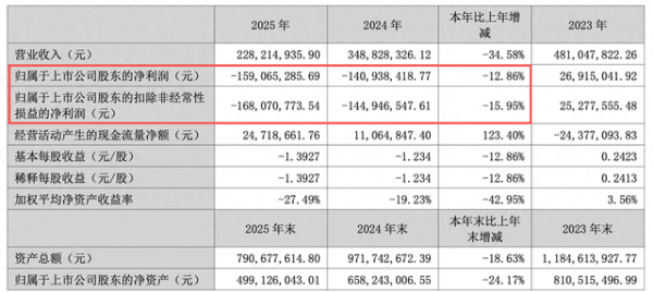 三超新材2025年量价齐跌亏损1.59亿元 独董津贴由每年5万元涨至12万元