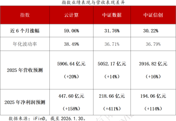 云计算、大数据、信创指数深度对比：AI 时代下三大赛道的价值与布局逻辑