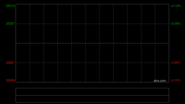 快讯：恒指高开2.3%重回25000点 科指涨2.75% 科网股、汽车股普涨 AI应用股高开 智谱涨15%