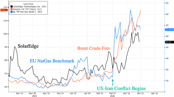高油价“助燃”可再生能源，美国光伏股“涨势喜人”