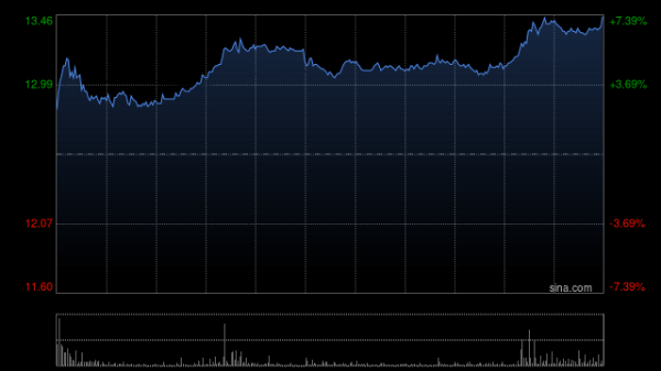 长城汽车早盘涨超4% 1至3月汽车销量同比增长4.79%