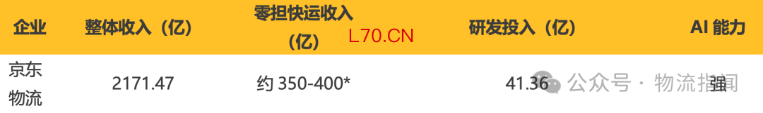 *注：京东物流收入包含快递、快运、供应链等多业务，其中零担快运业务收入预估约350-400亿元。