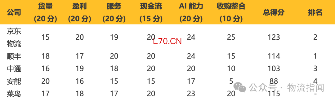*注：跨越速运、德邦已被京东物流收购，不计入独立排名；菜鸟作为平台型玩家，不计入综合排名。