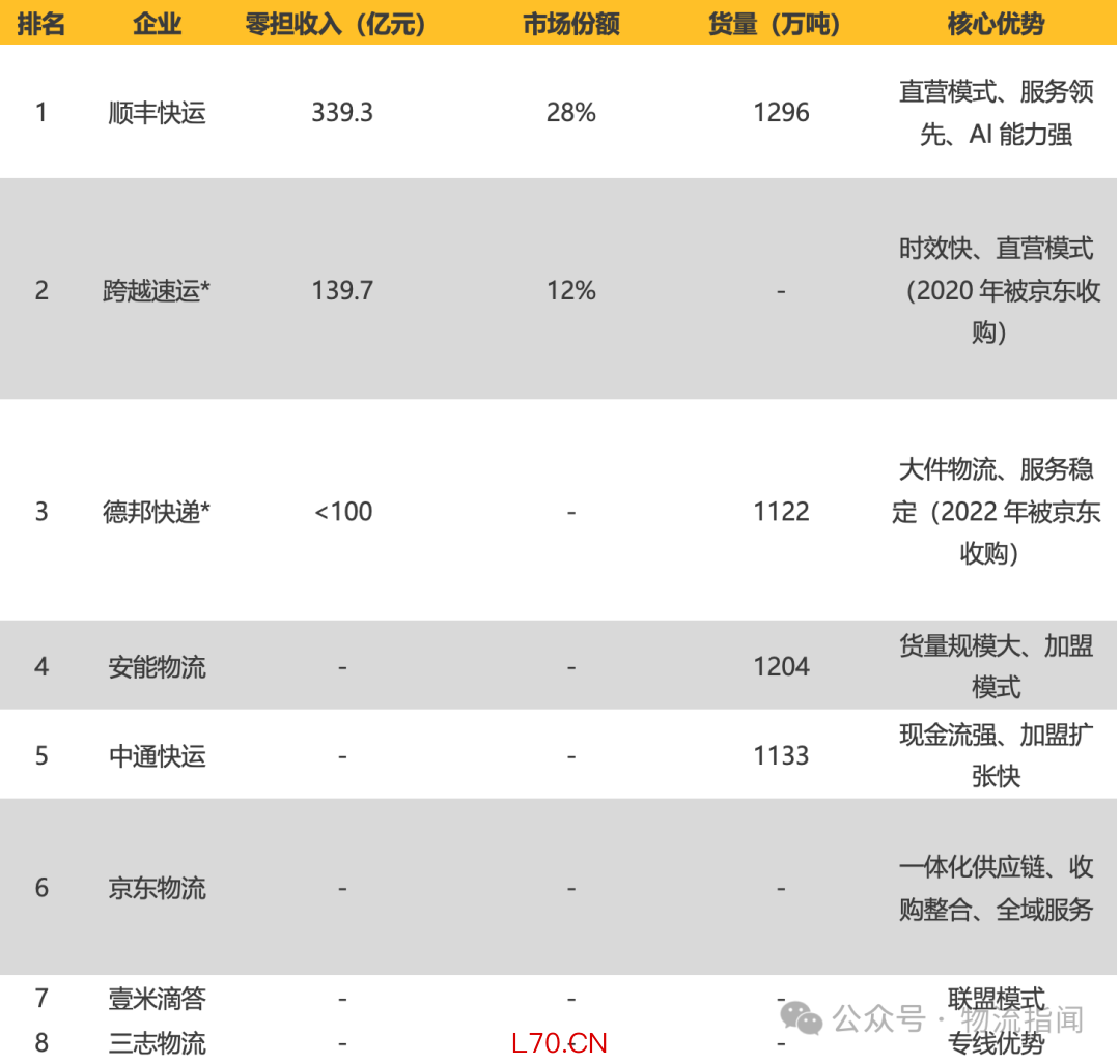 *注：跨越速运、德邦已被京东物流收购，2023年数据仍单独列示，2025年起并入京东物流体系。