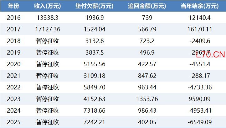 深圳欠薪保障基金收支及结余情况 &nbsp;数据来源：深圳市人力资源和社会保障局 每经记者制图