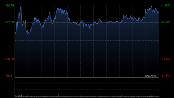 大摩：腾讯控股给予“增持”评级 目标价650港元