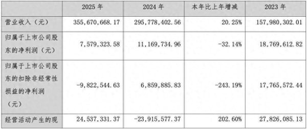 雅艺科技2025年扣非净利转亏982万元，净利连续四年下滑，大客户集中风险凸显
