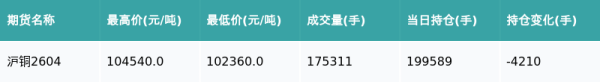沪铜主力合约收涨1.0%