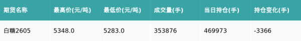 白糖主力合约收涨0.58%