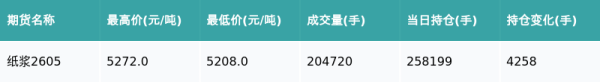 纸浆主力合约收跌0.3%