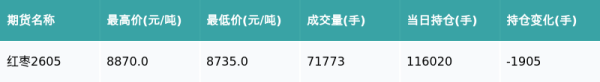 红枣主力合约收涨0.06%