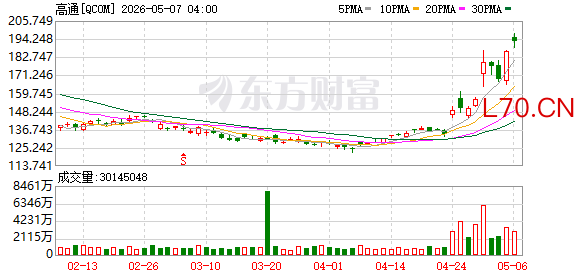 高通：自2029年起逐步实现6G商用