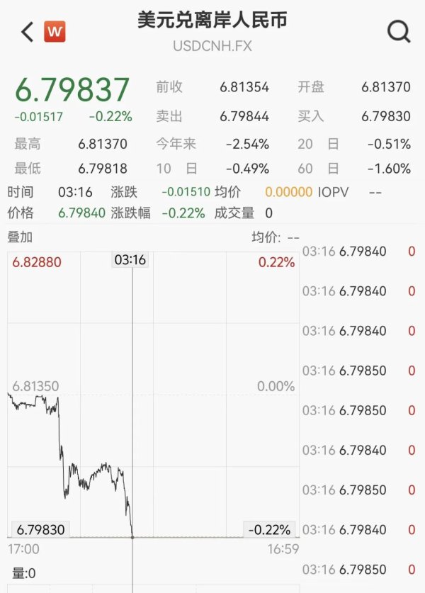 离岸人民币拉升150点涨破6.8