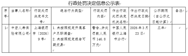 合规漏洞频发！中宏人寿因反洗钱违规被重罚146.8万元