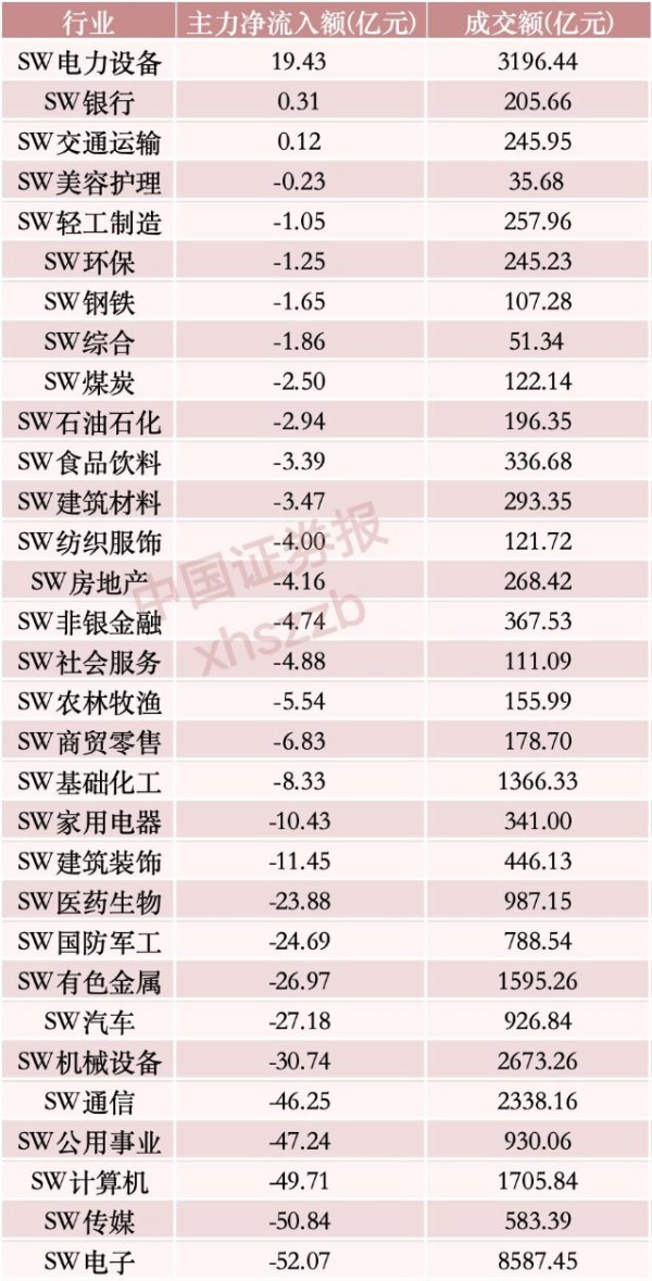 两倍牛股大跌，超8亿资金抢筹！主力资金，大幅出逃电子股