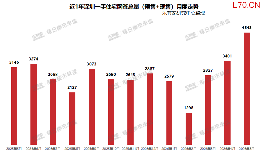 近一年深圳新房网签走势 图源：乐有家研究中心