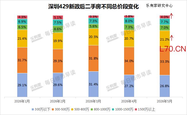2026年深圳二手房不同总价段变化 图源：乐有家研究中心