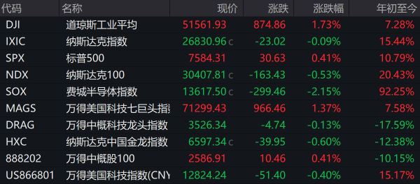 道指收涨1.73%再创历史新高 达利欧称AI市场已现典型泡沫迹象