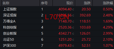 尾盘异动！002654，拉升涨停！多股获巨资抢筹