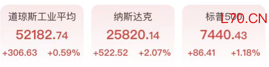 芯片股V型反转！西部数据大涨超11%，谷歌首秀道指破52000点，黄金跳水逼近4000美元