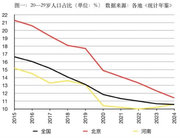 十年来年轻人口减半：北京为什么越来越留不住年轻人了？