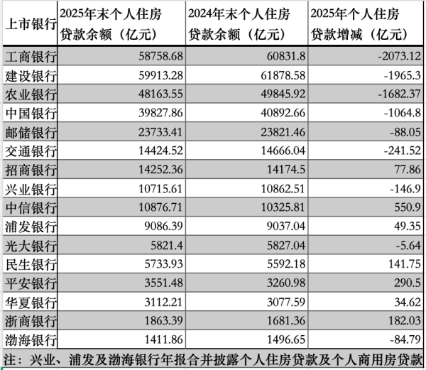 “提前还房贷”现象犹在, 国有六大行去年个人住房贷款余额集体下降