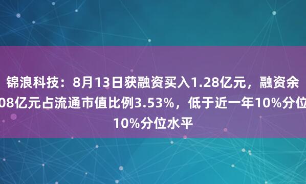 锦浪科技：8月13日获融资买入1.28亿元，融资余额9.08亿元占流通市值比例3.53%，低于近一年10%分位水平
